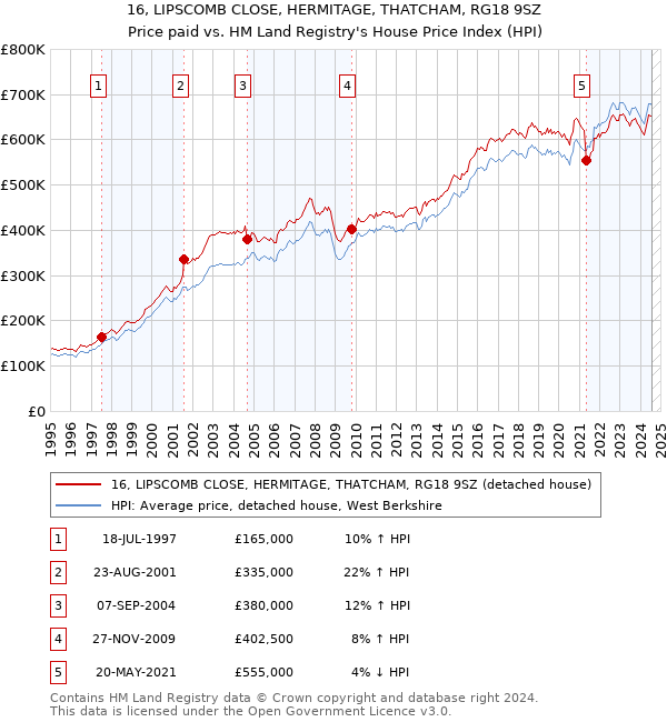 16, LIPSCOMB CLOSE, HERMITAGE, THATCHAM, RG18 9SZ: Price paid vs HM Land Registry's House Price Index