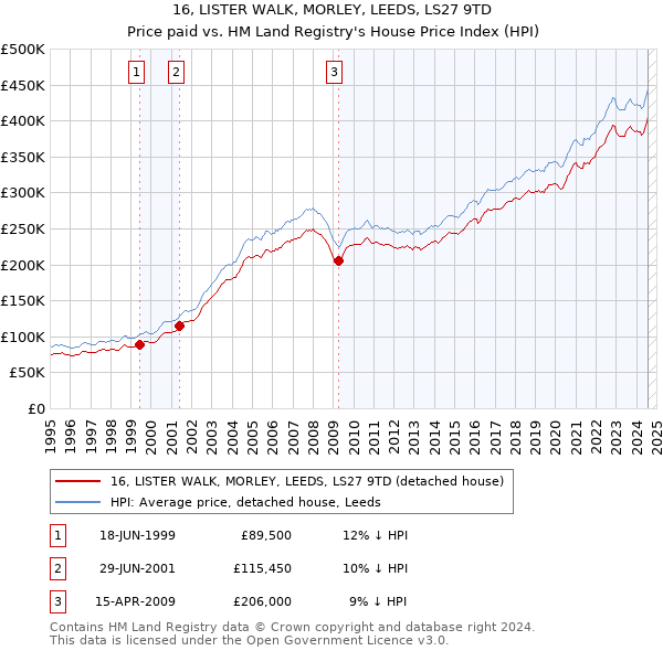 16, LISTER WALK, MORLEY, LEEDS, LS27 9TD: Price paid vs HM Land Registry's House Price Index