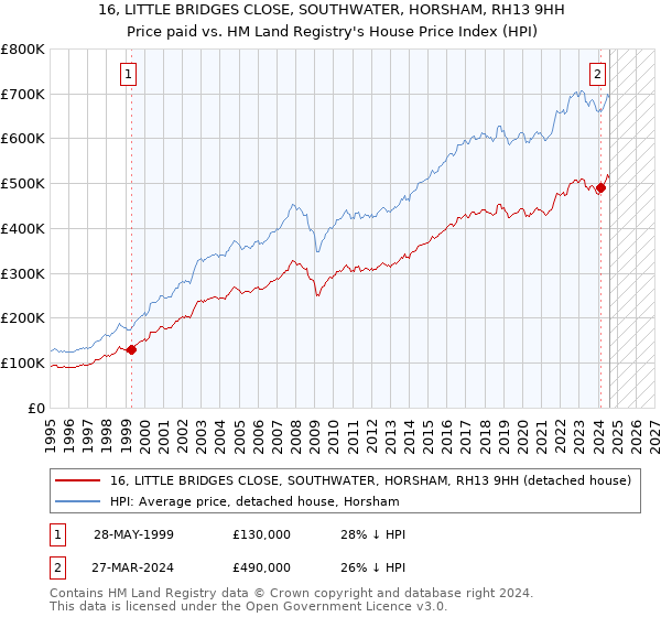 16, LITTLE BRIDGES CLOSE, SOUTHWATER, HORSHAM, RH13 9HH: Price paid vs HM Land Registry's House Price Index