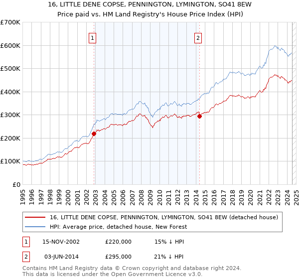 16, LITTLE DENE COPSE, PENNINGTON, LYMINGTON, SO41 8EW: Price paid vs HM Land Registry's House Price Index