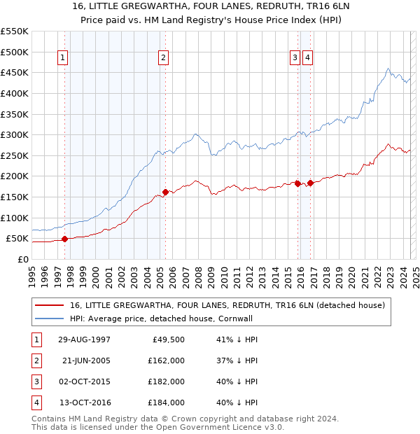 16, LITTLE GREGWARTHA, FOUR LANES, REDRUTH, TR16 6LN: Price paid vs HM Land Registry's House Price Index