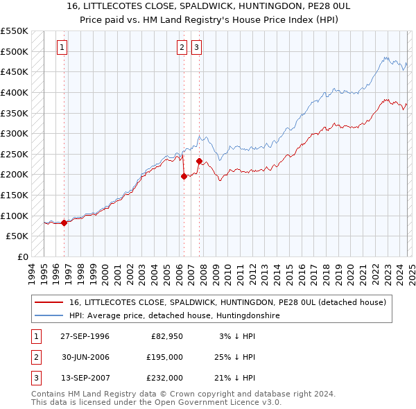 16, LITTLECOTES CLOSE, SPALDWICK, HUNTINGDON, PE28 0UL: Price paid vs HM Land Registry's House Price Index