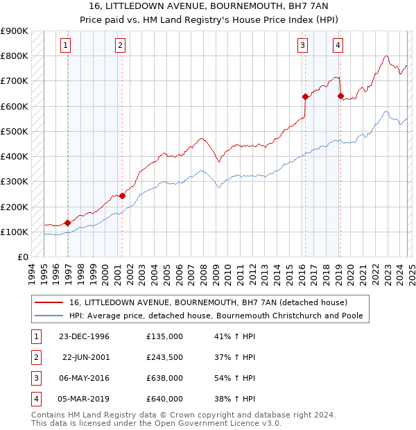 16, LITTLEDOWN AVENUE, BOURNEMOUTH, BH7 7AN: Price paid vs HM Land Registry's House Price Index