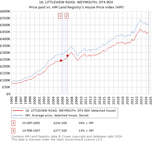 16, LITTLEVIEW ROAD, WEYMOUTH, DT4 9DX: Price paid vs HM Land Registry's House Price Index