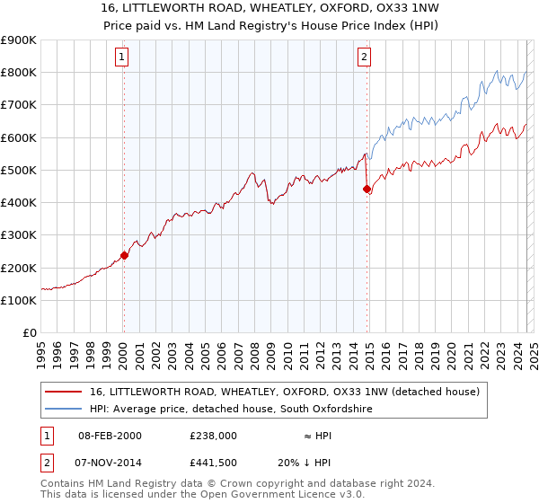 16, LITTLEWORTH ROAD, WHEATLEY, OXFORD, OX33 1NW: Price paid vs HM Land Registry's House Price Index