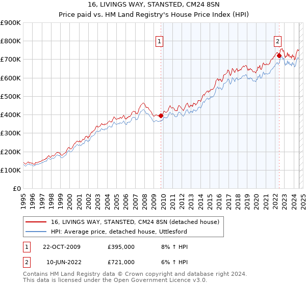 16, LIVINGS WAY, STANSTED, CM24 8SN: Price paid vs HM Land Registry's House Price Index