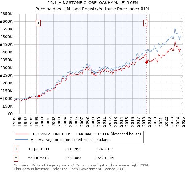 16, LIVINGSTONE CLOSE, OAKHAM, LE15 6FN: Price paid vs HM Land Registry's House Price Index