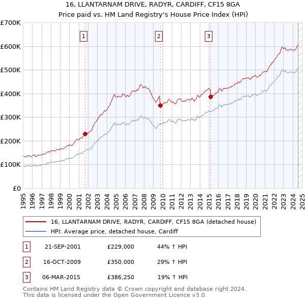 16, LLANTARNAM DRIVE, RADYR, CARDIFF, CF15 8GA: Price paid vs HM Land Registry's House Price Index