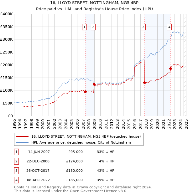 16, LLOYD STREET, NOTTINGHAM, NG5 4BP: Price paid vs HM Land Registry's House Price Index