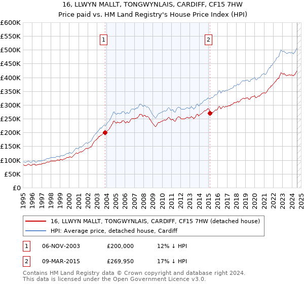 16, LLWYN MALLT, TONGWYNLAIS, CARDIFF, CF15 7HW: Price paid vs HM Land Registry's House Price Index