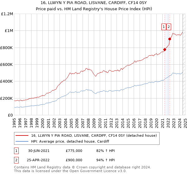 16, LLWYN Y PIA ROAD, LISVANE, CARDIFF, CF14 0SY: Price paid vs HM Land Registry's House Price Index