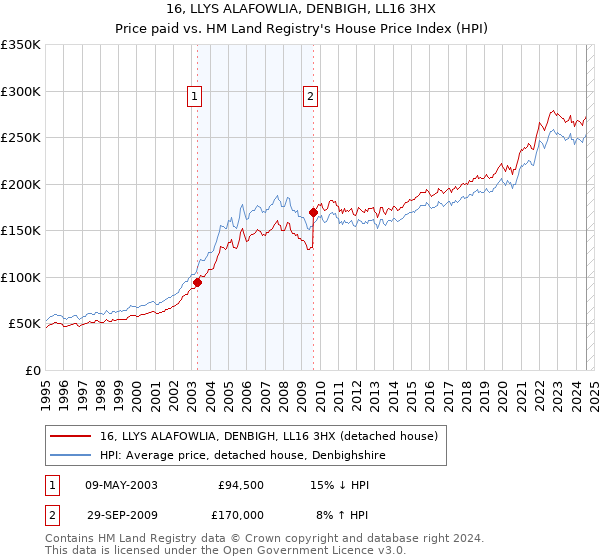 16, LLYS ALAFOWLIA, DENBIGH, LL16 3HX: Price paid vs HM Land Registry's House Price Index