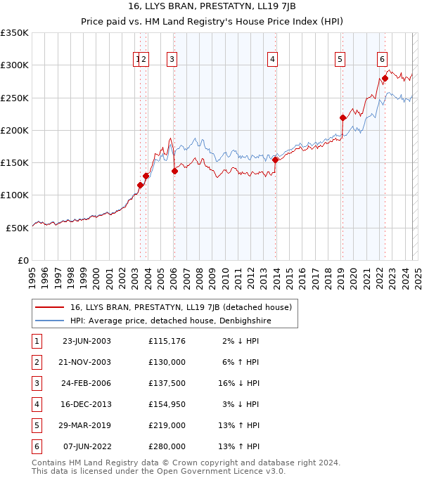 16, LLYS BRAN, PRESTATYN, LL19 7JB: Price paid vs HM Land Registry's House Price Index