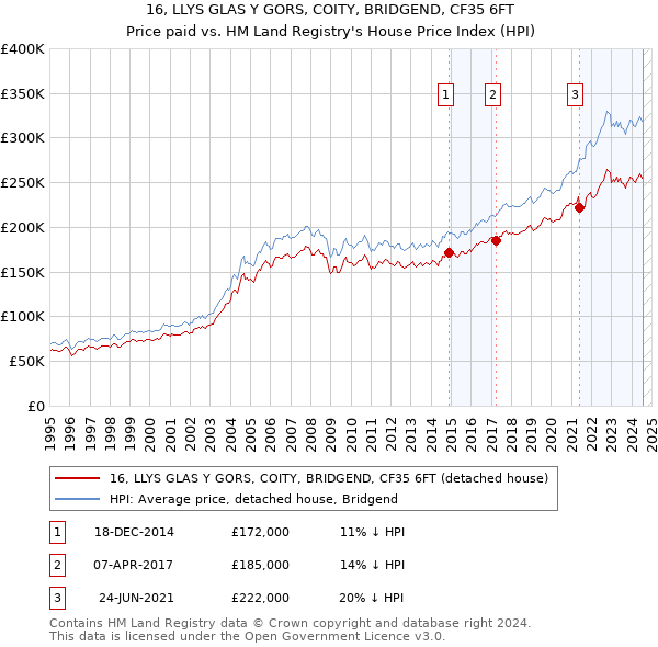 16, LLYS GLAS Y GORS, COITY, BRIDGEND, CF35 6FT: Price paid vs HM Land Registry's House Price Index