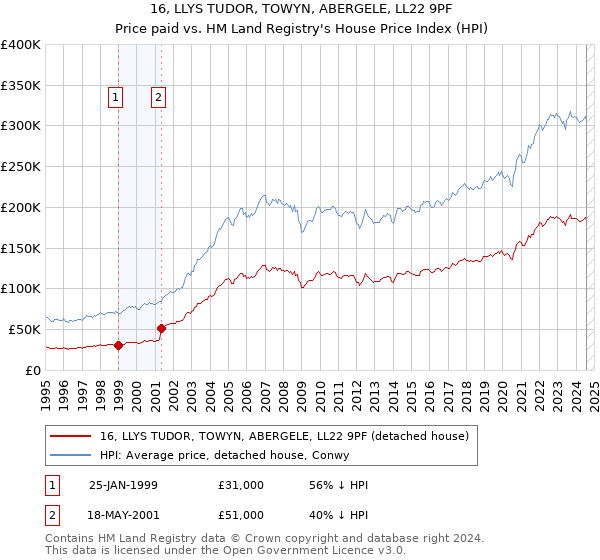 16, LLYS TUDOR, TOWYN, ABERGELE, LL22 9PF: Price paid vs HM Land Registry's House Price Index