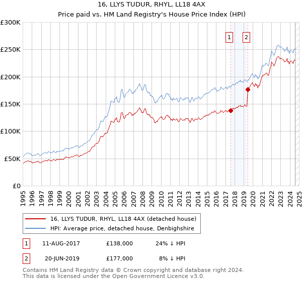 16, LLYS TUDUR, RHYL, LL18 4AX: Price paid vs HM Land Registry's House Price Index