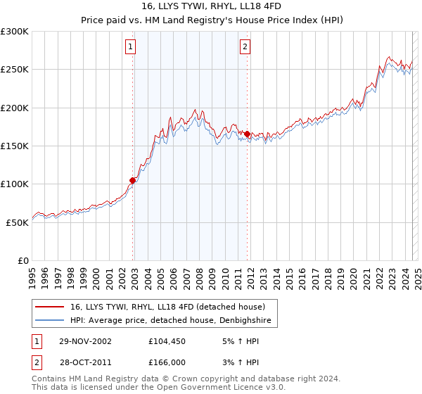 16, LLYS TYWI, RHYL, LL18 4FD: Price paid vs HM Land Registry's House Price Index