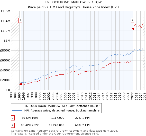 16, LOCK ROAD, MARLOW, SL7 1QW: Price paid vs HM Land Registry's House Price Index