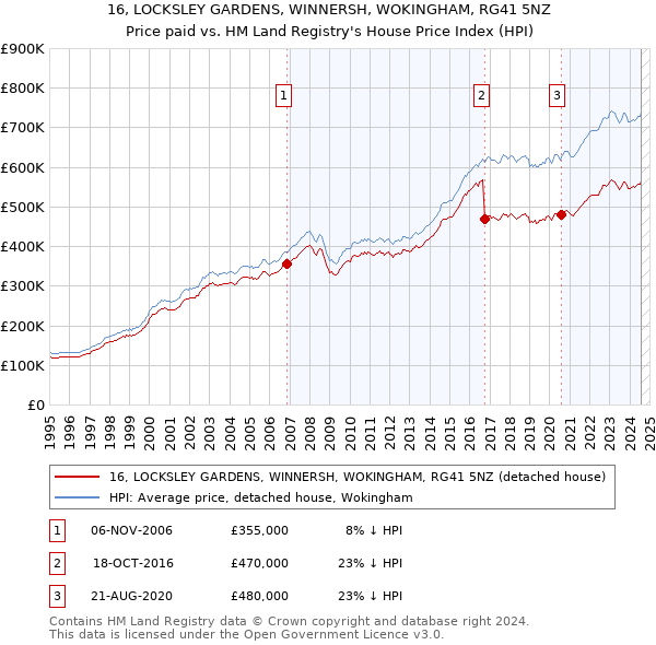 16, LOCKSLEY GARDENS, WINNERSH, WOKINGHAM, RG41 5NZ: Price paid vs HM Land Registry's House Price Index