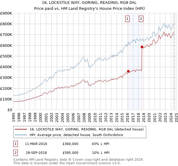 16, LOCKSTILE WAY, GORING, READING, RG8 0AL: Price paid vs HM Land Registry's House Price Index