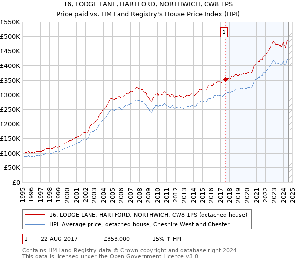 16, LODGE LANE, HARTFORD, NORTHWICH, CW8 1PS: Price paid vs HM Land Registry's House Price Index