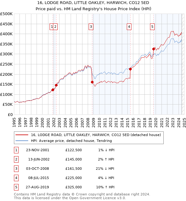 16, LODGE ROAD, LITTLE OAKLEY, HARWICH, CO12 5ED: Price paid vs HM Land Registry's House Price Index