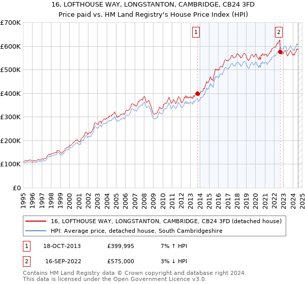 16, LOFTHOUSE WAY, LONGSTANTON, CAMBRIDGE, CB24 3FD: Price paid vs HM Land Registry's House Price Index