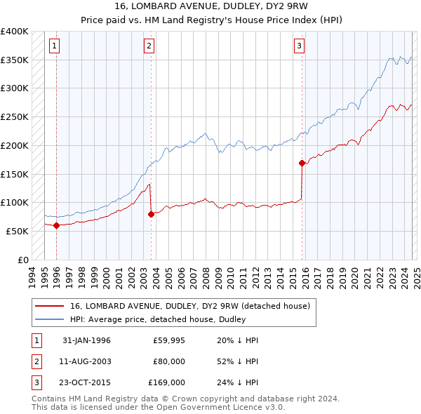 16, LOMBARD AVENUE, DUDLEY, DY2 9RW: Price paid vs HM Land Registry's House Price Index