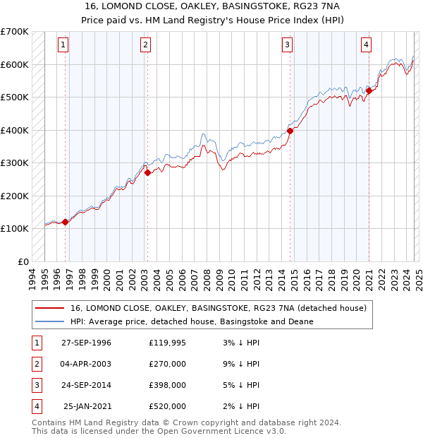 16, LOMOND CLOSE, OAKLEY, BASINGSTOKE, RG23 7NA: Price paid vs HM Land Registry's House Price Index