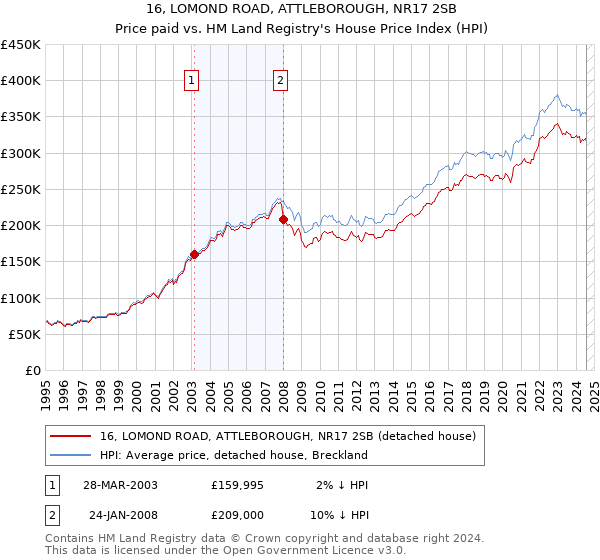 16, LOMOND ROAD, ATTLEBOROUGH, NR17 2SB: Price paid vs HM Land Registry's House Price Index