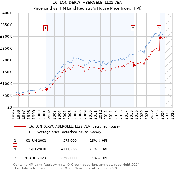 16, LON DERW, ABERGELE, LL22 7EA: Price paid vs HM Land Registry's House Price Index