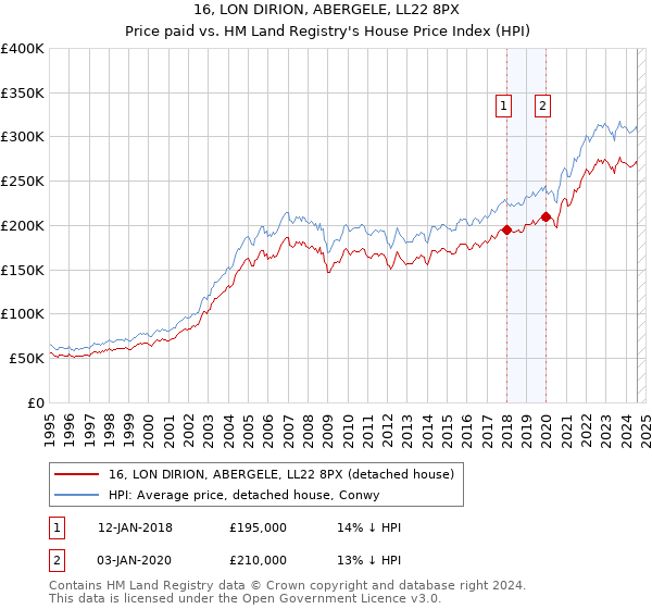 16, LON DIRION, ABERGELE, LL22 8PX: Price paid vs HM Land Registry's House Price Index