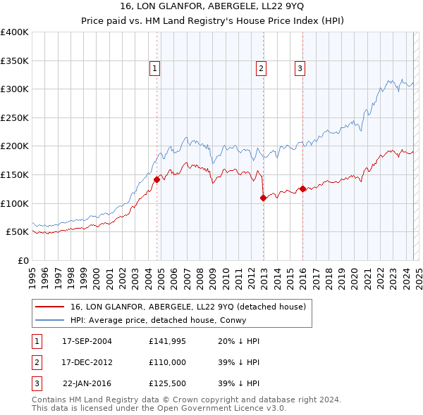 16, LON GLANFOR, ABERGELE, LL22 9YQ: Price paid vs HM Land Registry's House Price Index