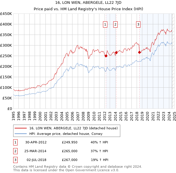 16, LON WEN, ABERGELE, LL22 7JD: Price paid vs HM Land Registry's House Price Index