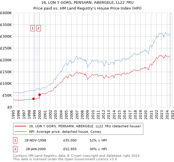 16, LON Y GORS, PENSARN, ABERGELE, LL22 7RU: Price paid vs HM Land Registry's House Price Index