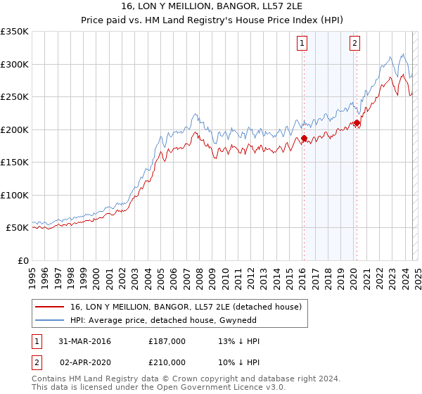 16, LON Y MEILLION, BANGOR, LL57 2LE: Price paid vs HM Land Registry's House Price Index