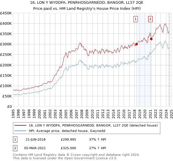 16, LON Y WYDDFA, PENRHOSGARNEDD, BANGOR, LL57 2QE: Price paid vs HM Land Registry's House Price Index