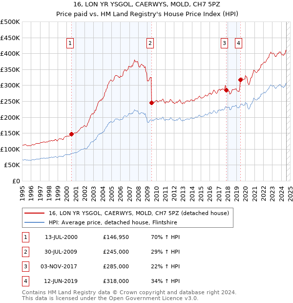 16, LON YR YSGOL, CAERWYS, MOLD, CH7 5PZ: Price paid vs HM Land Registry's House Price Index