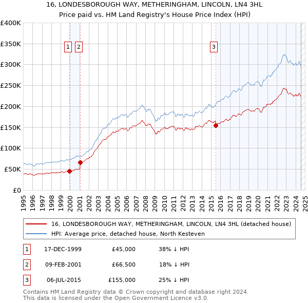 16, LONDESBOROUGH WAY, METHERINGHAM, LINCOLN, LN4 3HL: Price paid vs HM Land Registry's House Price Index