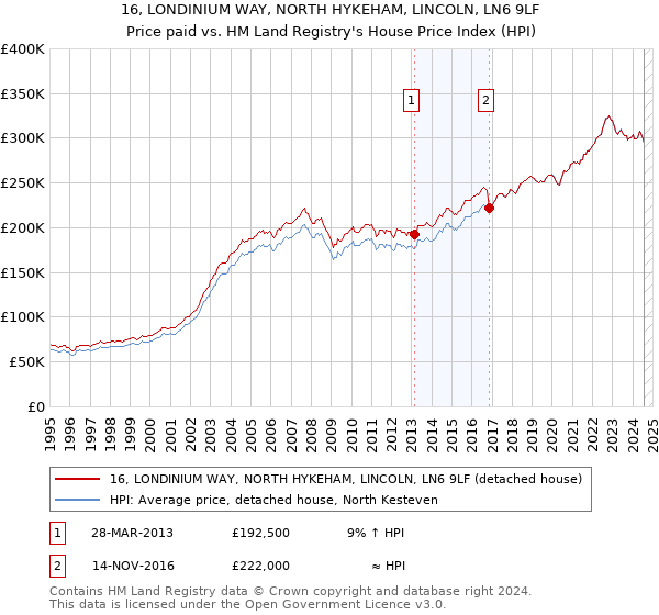 16, LONDINIUM WAY, NORTH HYKEHAM, LINCOLN, LN6 9LF: Price paid vs HM Land Registry's House Price Index