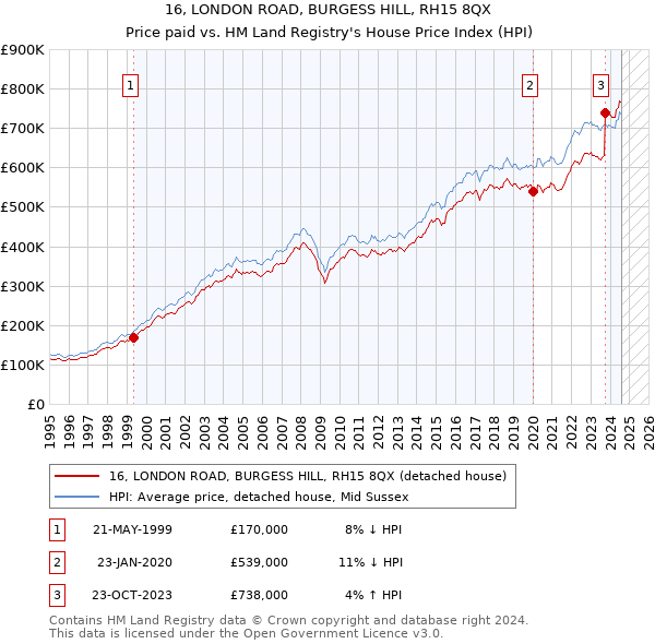 16, LONDON ROAD, BURGESS HILL, RH15 8QX: Price paid vs HM Land Registry's House Price Index