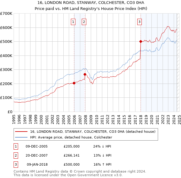 16, LONDON ROAD, STANWAY, COLCHESTER, CO3 0HA: Price paid vs HM Land Registry's House Price Index