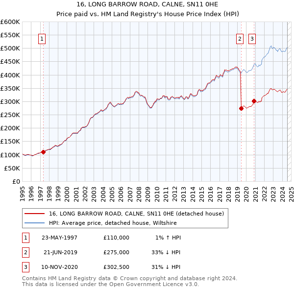 16, LONG BARROW ROAD, CALNE, SN11 0HE: Price paid vs HM Land Registry's House Price Index