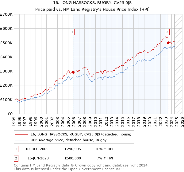 16, LONG HASSOCKS, RUGBY, CV23 0JS: Price paid vs HM Land Registry's House Price Index