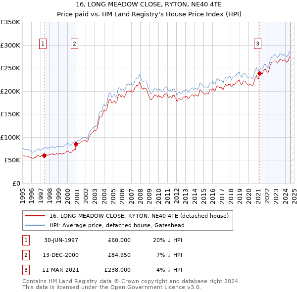 16, LONG MEADOW CLOSE, RYTON, NE40 4TE: Price paid vs HM Land Registry's House Price Index