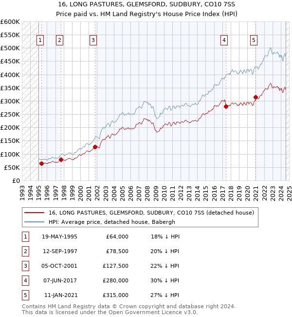 16, LONG PASTURES, GLEMSFORD, SUDBURY, CO10 7SS: Price paid vs HM Land Registry's House Price Index