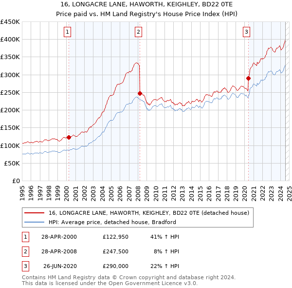 16, LONGACRE LANE, HAWORTH, KEIGHLEY, BD22 0TE: Price paid vs HM Land Registry's House Price Index