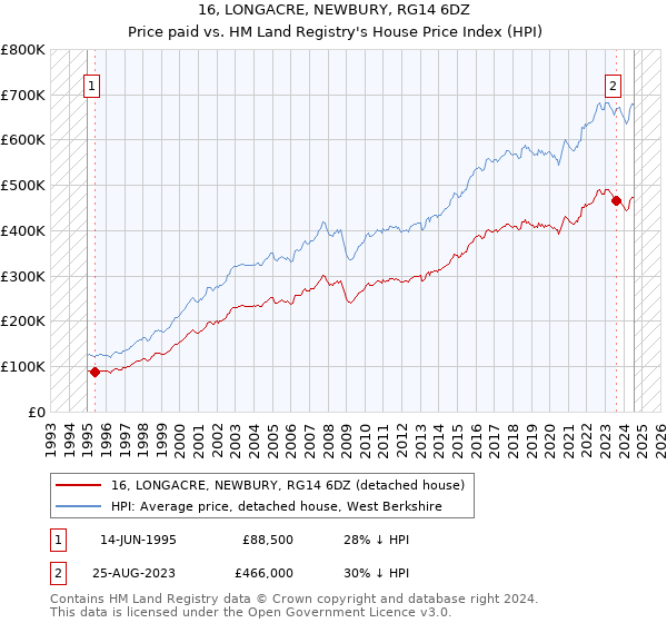 16, LONGACRE, NEWBURY, RG14 6DZ: Price paid vs HM Land Registry's House Price Index