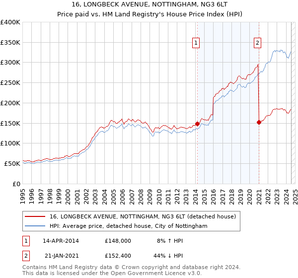 16, LONGBECK AVENUE, NOTTINGHAM, NG3 6LT: Price paid vs HM Land Registry's House Price Index