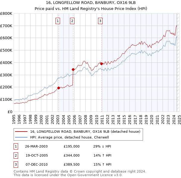 16, LONGFELLOW ROAD, BANBURY, OX16 9LB: Price paid vs HM Land Registry's House Price Index